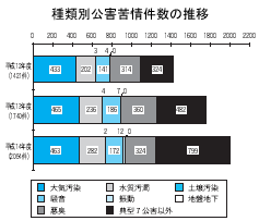 種類別公害苦情件数の推移