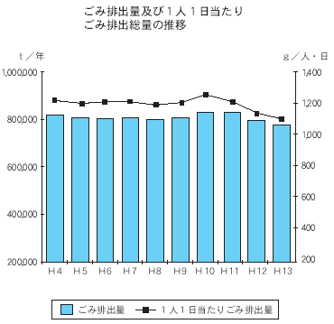 ごみ排出量及び1人１日当たりごみ排出総量の推移