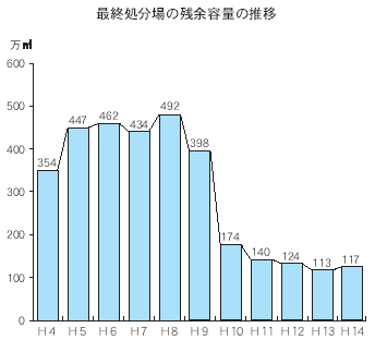 最終処分場の残余容量の推移