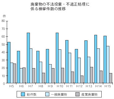 廃棄物の不法投棄・不適正処理に係る検挙件数の推移