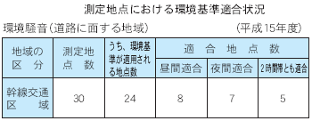 測定地点における環境基準適合状況　環境騒音