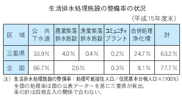 生活排水処理施設の整備率の状況