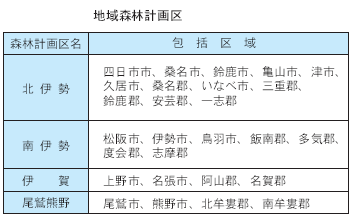 地域森林計画区