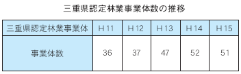 三重県認定林業事業体数の推移