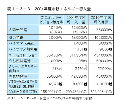 2004年度末新エネルギー導入量