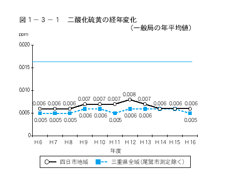 二酸化硫黄の経年変化（一般局の年平均値）