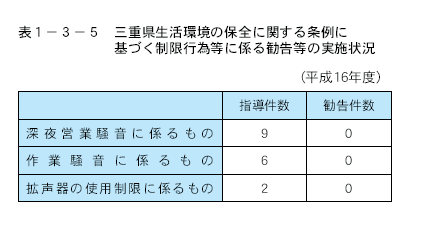 三重県生活環境の保全に関する条例に基づく制限行為等に係る勧告等の実施状況