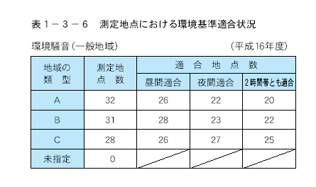 測定地点における環境基準適合状況