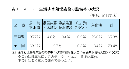 生活排水処理施設の整備率の状況