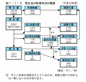 発生及び処理状況の概要