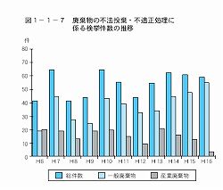 廃棄物の不法投棄・不適正処理に係る検挙件数の推移