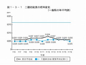 二酸化硫黄の経年変化