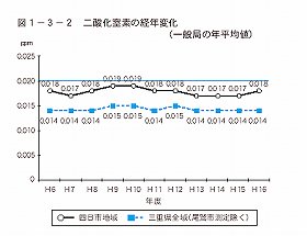 二酸化窒素の経年変化