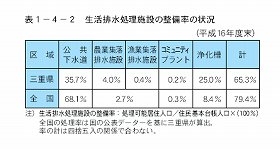 生活排水処理施設の整備率の状況