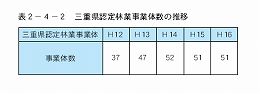 三重県認定林業事業体数の推移