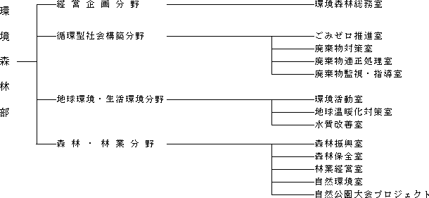 環境森林部機構図（本庁機関）