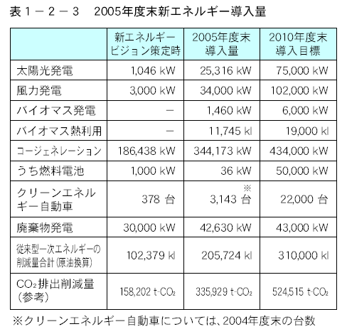 2005年度末新エネルギー導入量