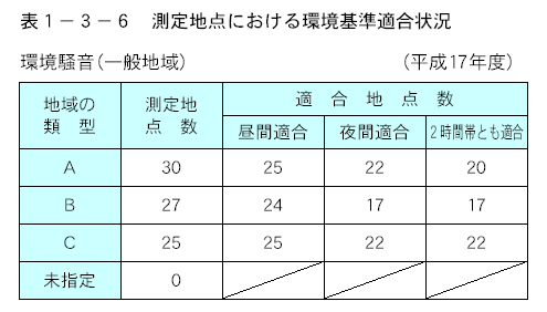 測定地点における環境基準適合状況