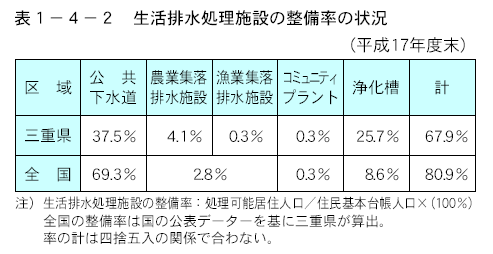 生活排水処理施設の整備率の状況