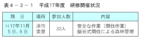 平成１７年度　研修開催状況