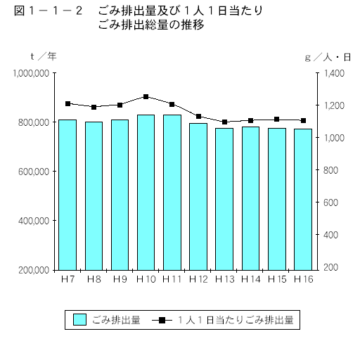 ごみ排出量及び１人１日当たりごみ排出総量の推移