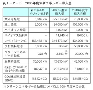 2005年度末新エネルギー導入量