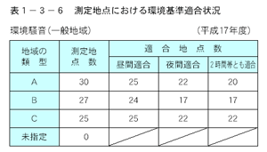 測定地点における環境基準適合状況