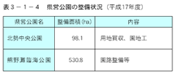 県営公園の整備状況