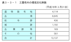 三重県内の埋蔵文化財数