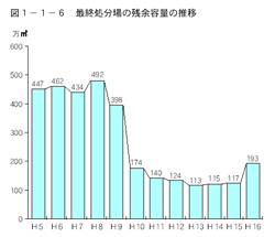 最終処分場の残余容量の推移