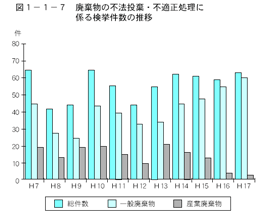 産廃物の不法投棄・不適正処理に係る検挙件数の推移