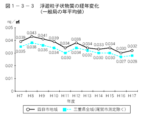 浮遊粒子物質の経年変化（一般局の年平均値）