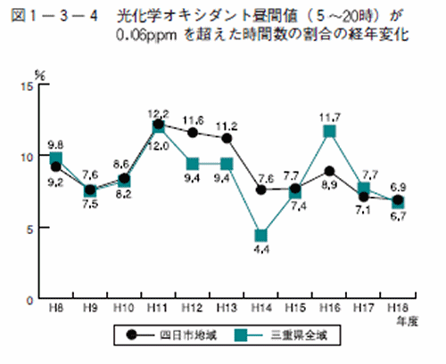 光化学オキシダント昼間値（５～２０時）が0.06ppmを超えた時間数の割合の経年変化