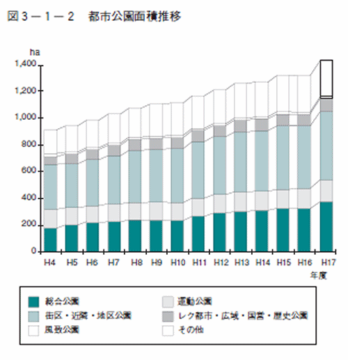 都市公園面積推移