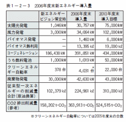 2006年度末新エネルギー導入量