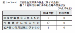 三重県生活環境の保全に関する条例に基づく制限行為等に係る勧告等の実施状況