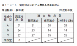 測定地点における環境基準適合状況