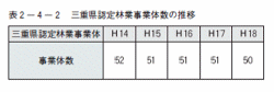 三重県認定林業事業体数の推移