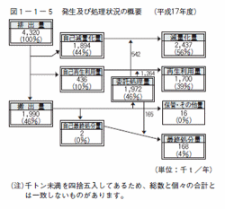 発生及び処理状況の概要