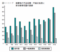 産廃物の不法投棄・不適正処理に係る検挙件数の推移