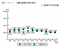 二酸化硫黄の経年変化（一般局の年平均値）