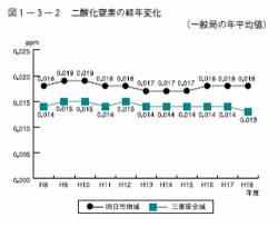 二酸化窒素の経年変化（一般局の年平均値）