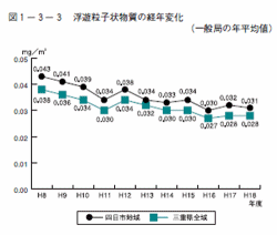 浮遊粒子物質の経年変化（一般局の年平均値）