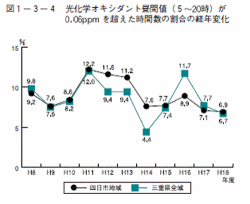 光化学オキシダント昼間値が0.06ppmを超えた時間数の割合の経年変化