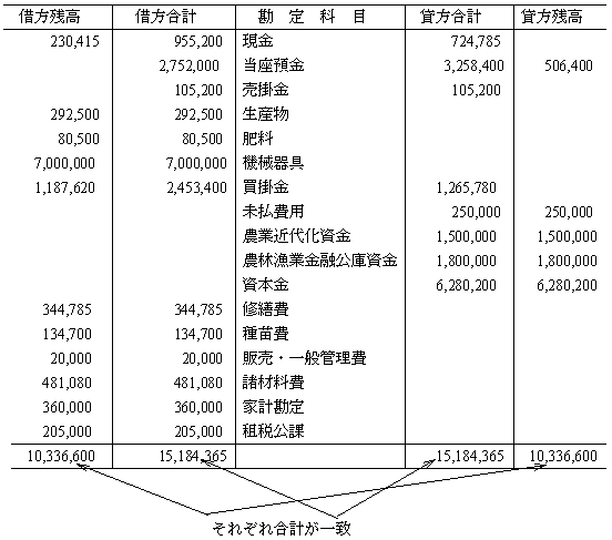 合計残高試算表では、借り方の合計と貸し方の合計が一致します。