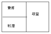 損益計算書は左側に費用と利潤、右側に収益が並びます。費用と利潤の合計が収益になります。