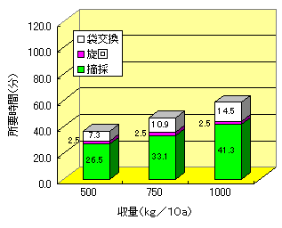 大型乗用摘採機（袋式）の収量別作業能率