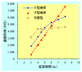 機械化体系別農業所得（年間収量１０アールあたり１，３００キログラム）