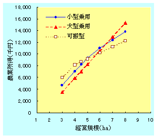 機械化体系別農業所得（年間収量１０アールあたり２，０００キログラム）