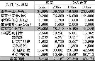 主な経営費の内訳